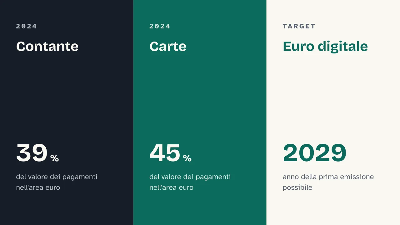 Slide 9 della presentazione su Euro digitale: Contante · Carte · Euro digitale