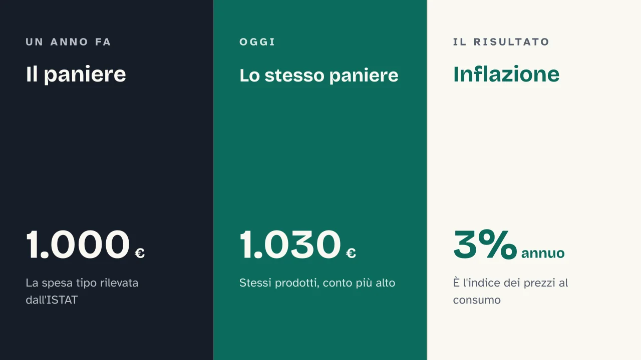 Slide 11 della presentazione su Inflazione: Il paniere · Lo stesso paniere · Inflazione