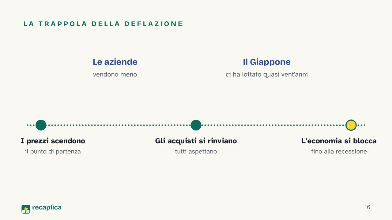 Slide 16 della presentazione su Inflazione: La trappola della deflazione