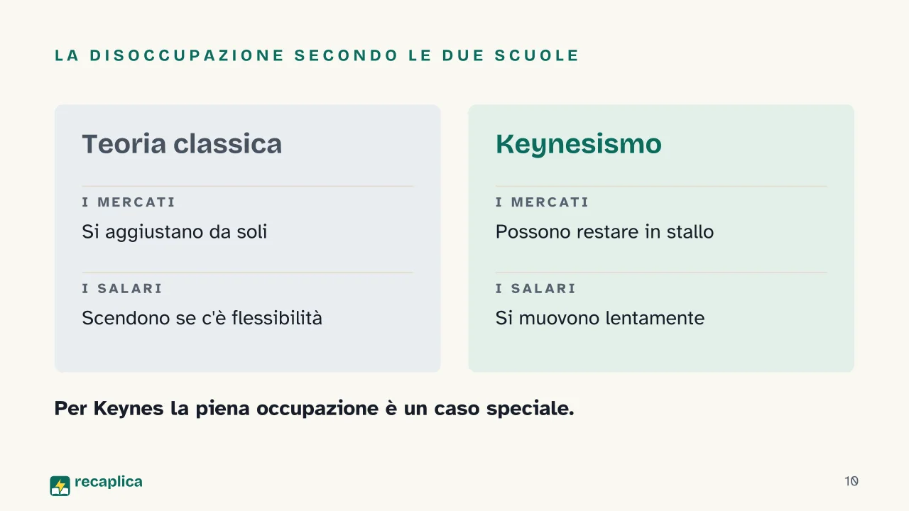 Slide 10 della presentazione su Keynesismo: La disoccupazione secondo le due scuole