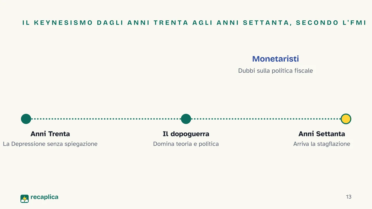 Slide 13 della presentazione su Keynesismo: Il keynesismo dagli anni Trenta agli anni Settanta, secondo l'FMI