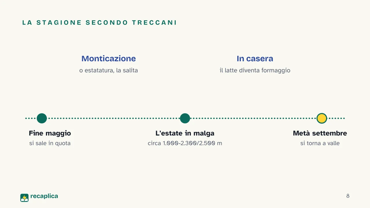Slide 8 della presentazione su Malghe di montagna: La stagione secondo Treccani