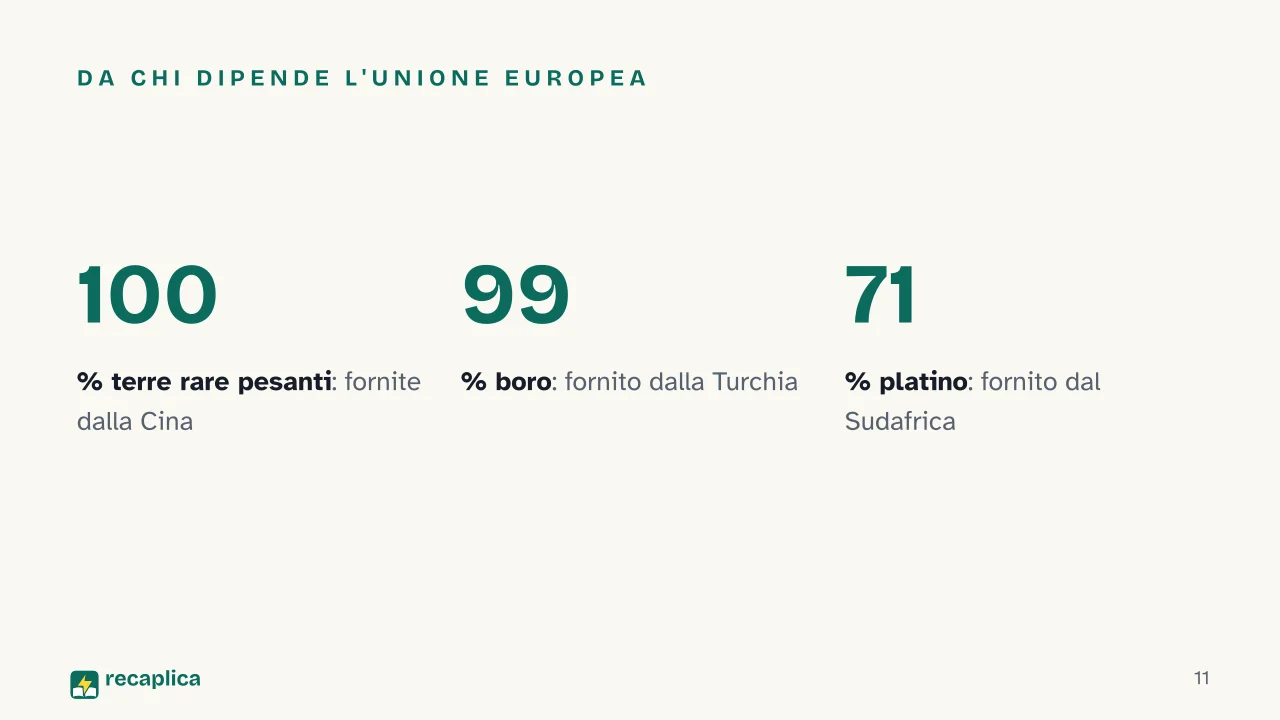 Slide 11 della presentazione su Materie prime critiche: Da chi dipende l'Unione Europea