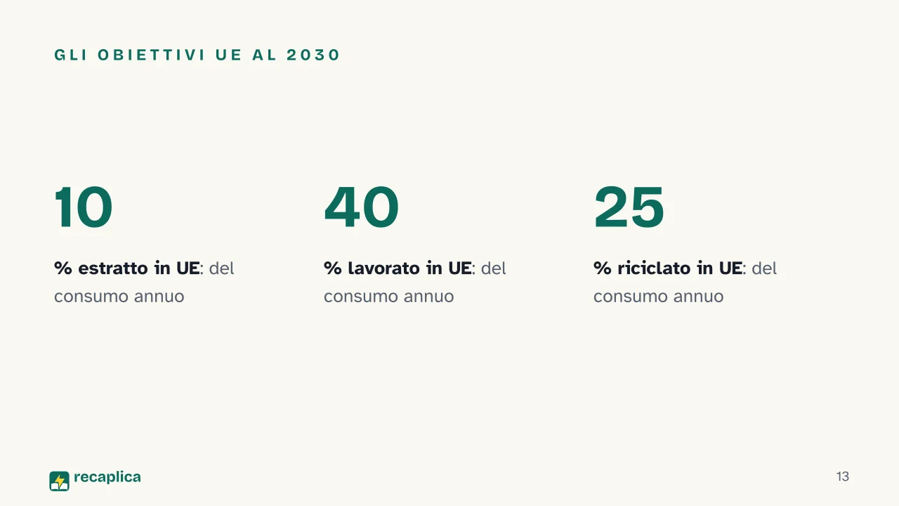 Slide 13 della presentazione su Materie prime critiche: Gli obiettivi UE al 2030