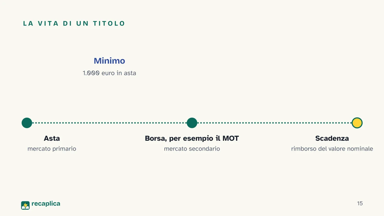 Slide 15 della presentazione su Obbligazioni: La vita di un titolo