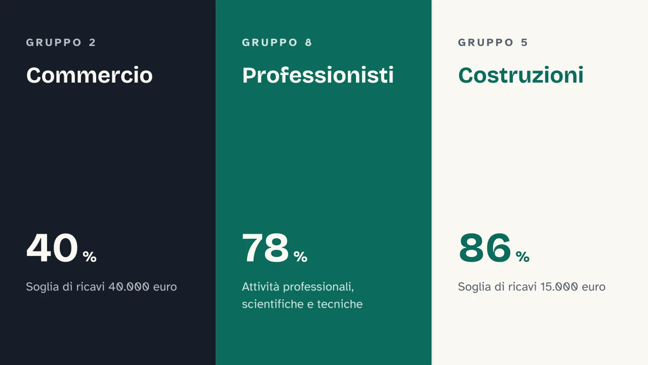 Slide 8 della presentazione su Partita IVA forfettaria: Commercio · Professionisti · Costruzioni