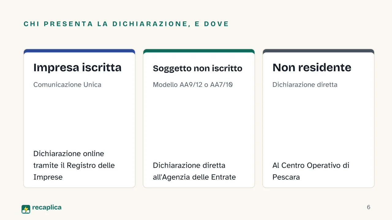 Slide 6 della presentazione su Partita IVA: Chi presenta la dichiarazione, e dove: Impresa iscritta, Soggetto non iscritto, Non residente