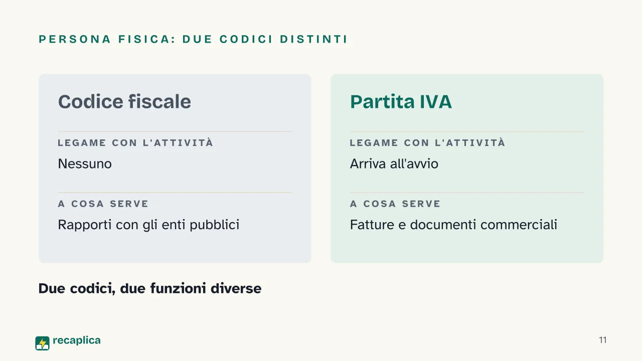 Slide 11 della presentazione su Partita IVA: Persona fisica: due codici distinti