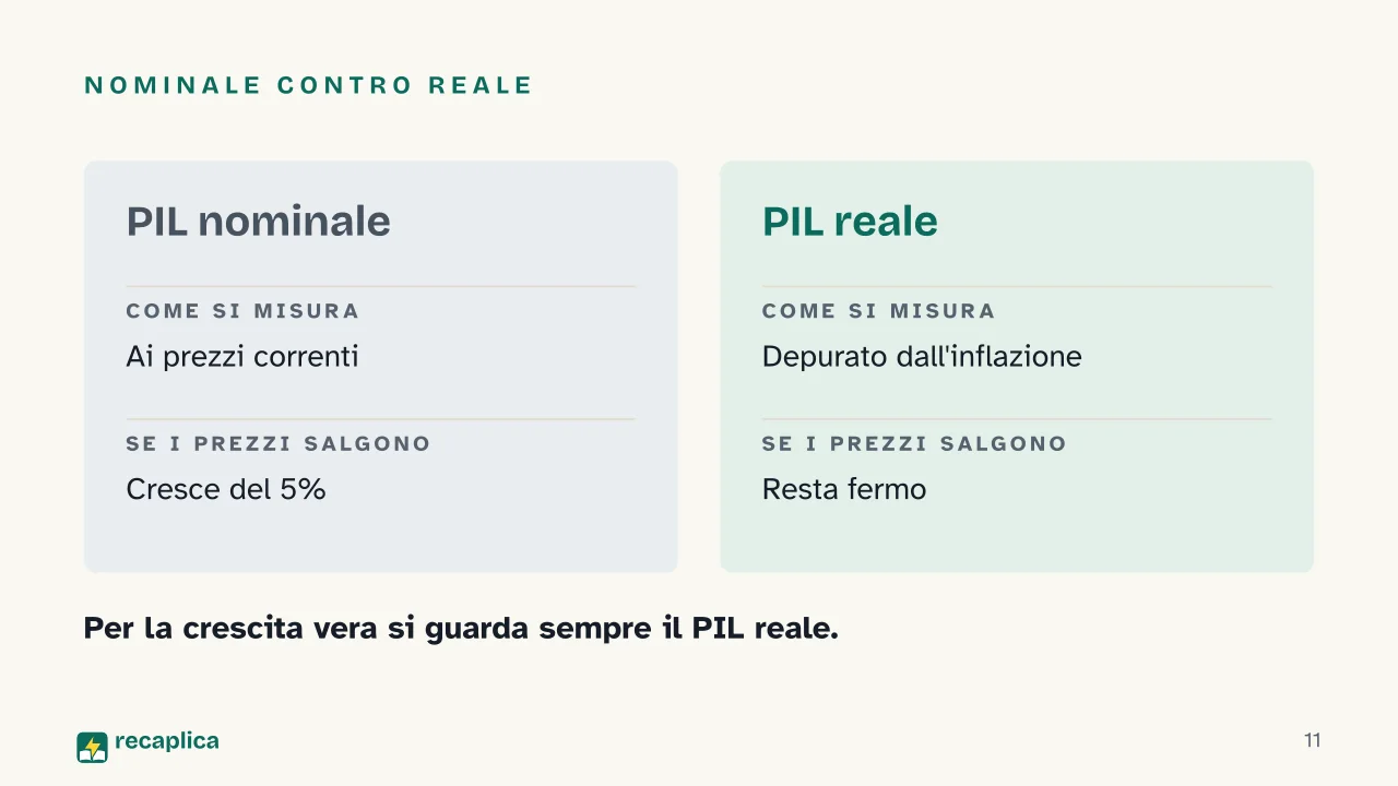 Slide 11 della presentazione su Il PIL: Nominale contro reale