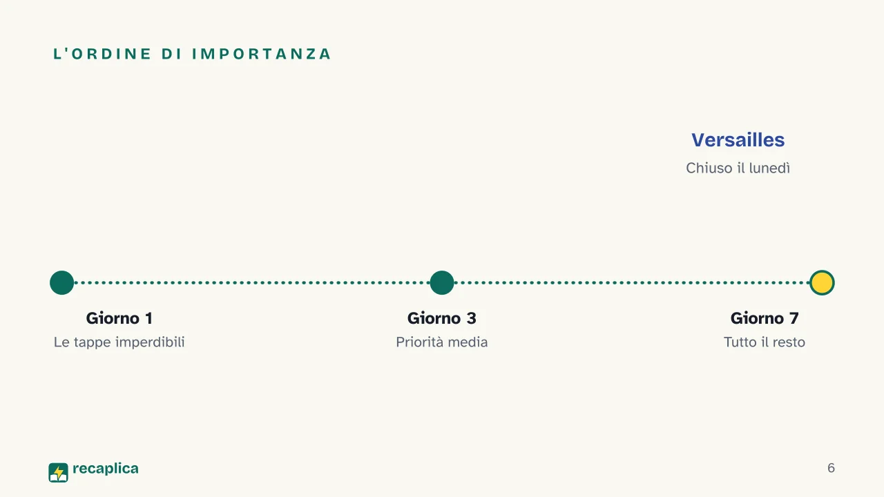 Slide 6 della presentazione su Quanti giorni servono per visitare una città, il metodo per deciderlo: L'ordine di importanza