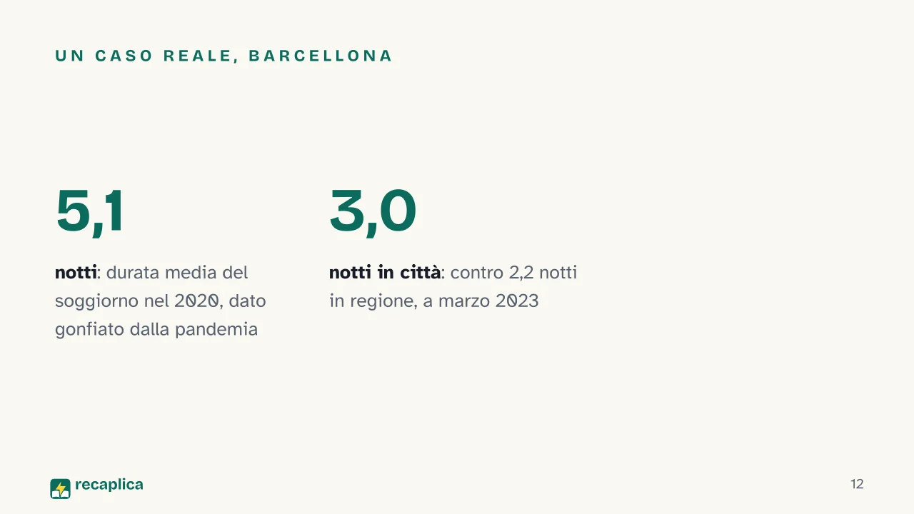 Slide 12 della presentazione su Quanti giorni servono per visitare una città, il metodo per deciderlo: Un caso reale, Barcellona