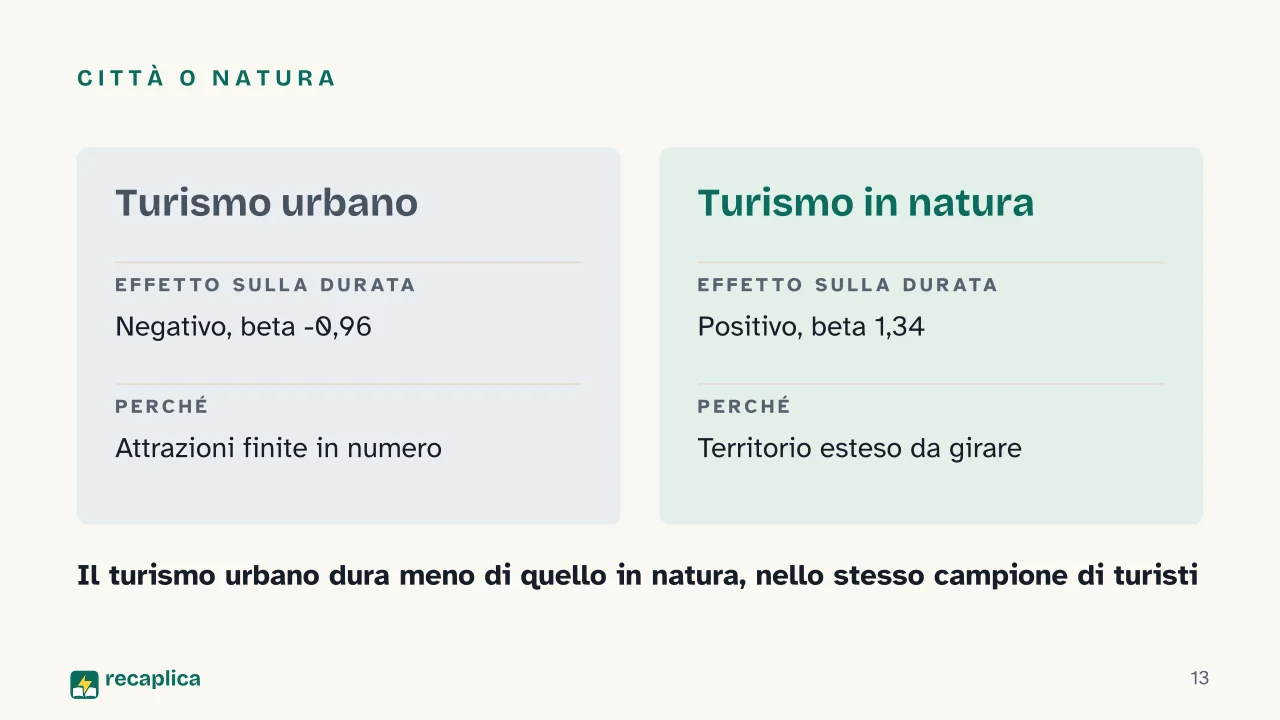 Slide 13 della presentazione su Quanti giorni servono per visitare una città, il metodo per deciderlo: Città o natura
