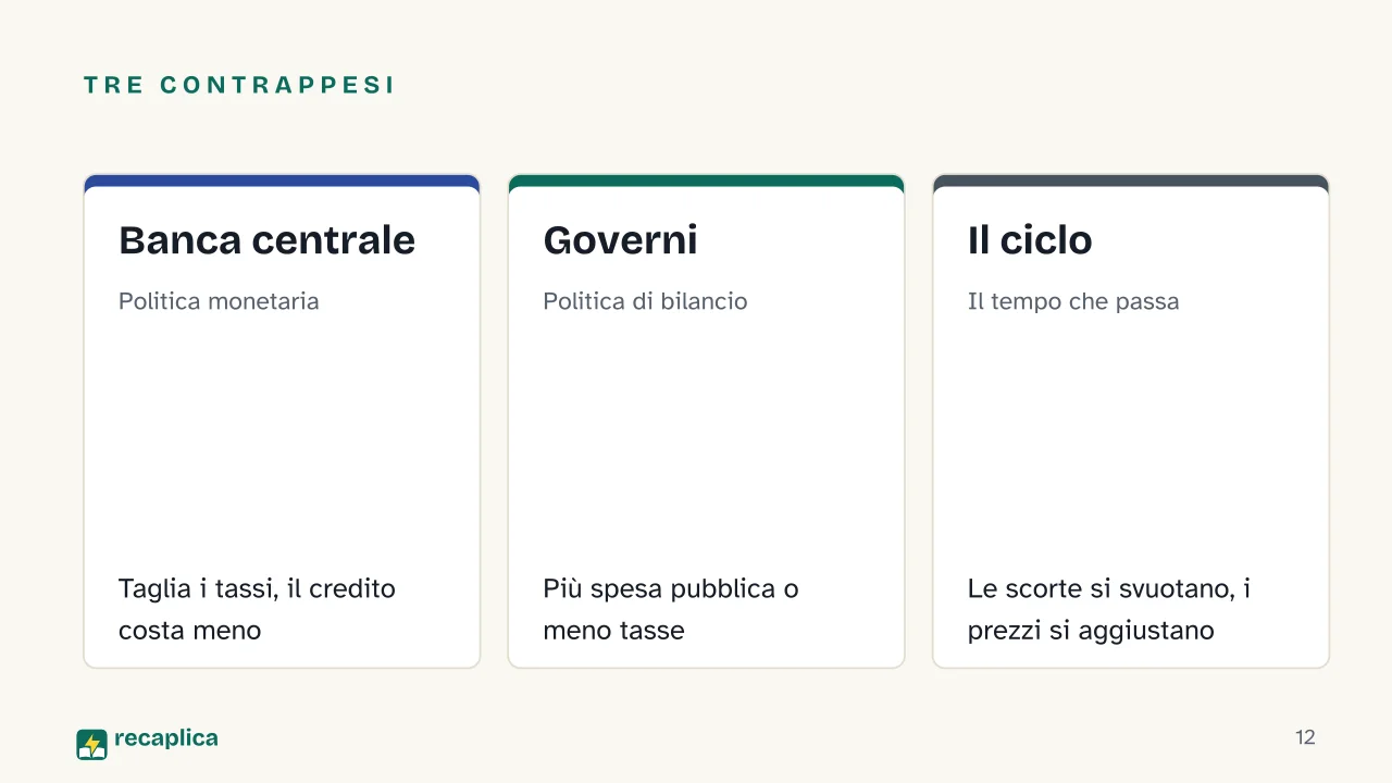 Slide 12 della presentazione su La recessione: Tre contrappesi: Banca centrale, Governi, Il ciclo