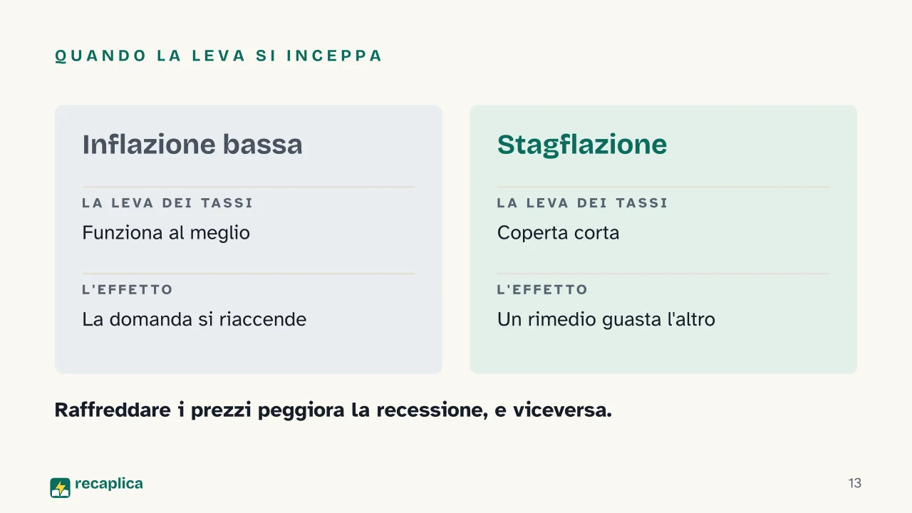 Slide 13 della presentazione su La recessione: Quando la leva si inceppa