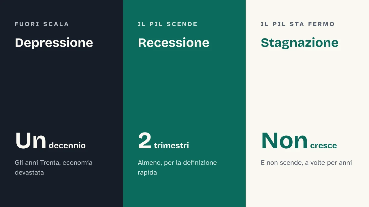 Slide 15 della presentazione su La recessione: Depressione · Recessione · Stagnazione
