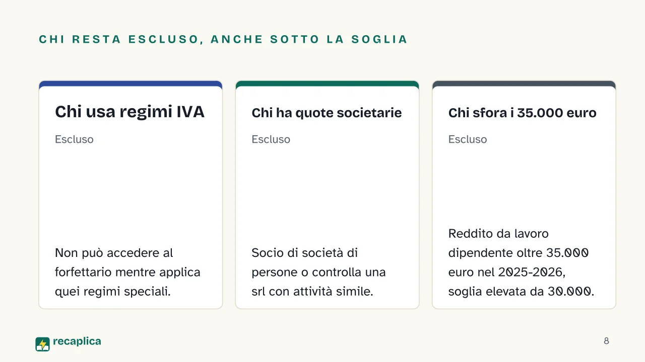 Slide 8 della presentazione su Regime forfettario: Chi resta escluso, anche sotto la soglia: Chi usa regimi IVA, Chi ha quote societarie, Chi sfora i 35.000 euro