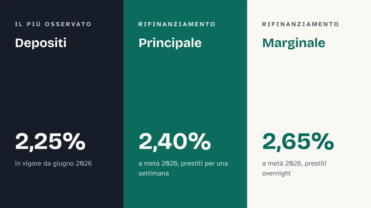 Slide 7 della presentazione su I tassi di interesse: Depositi · Principale · Marginale