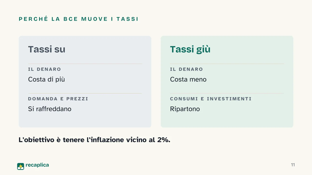 Slide 11 della presentazione su I tassi di interesse: Perché la BCE muove i tassi