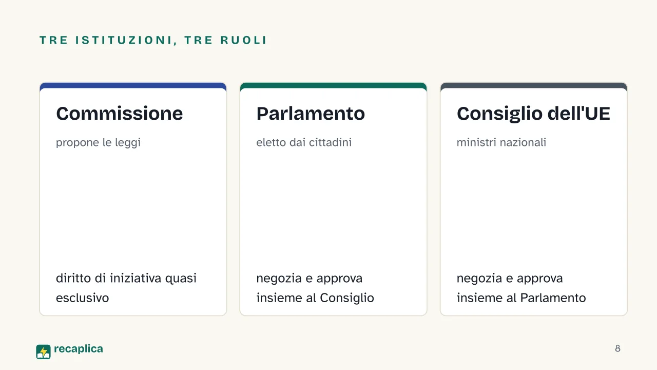 Slide 8 della presentazione su Unione Europea: Tre istituzioni, tre ruoli: Commissione, Parlamento, Consiglio dell'UE