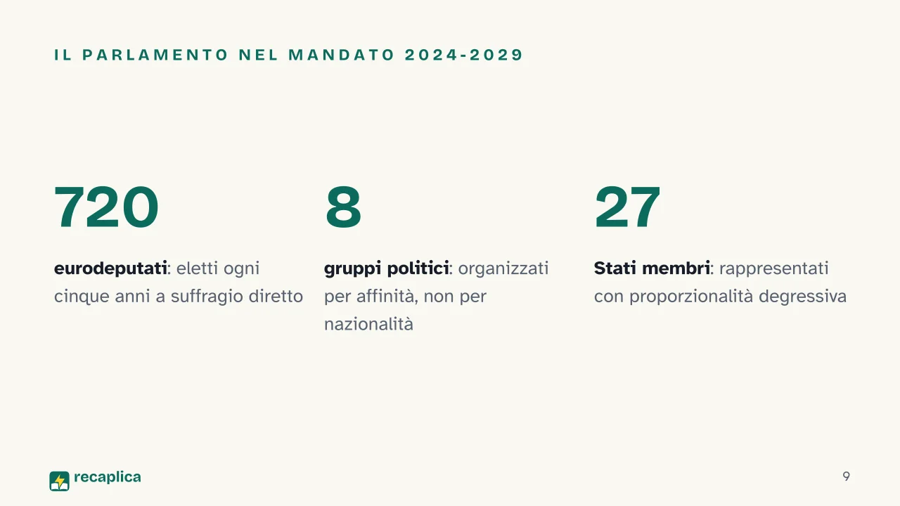 Slide 9 della presentazione su Unione Europea: Il Parlamento nel mandato 2024-2029