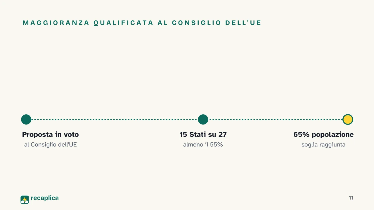 Slide 11 della presentazione su Unione Europea: Maggioranza qualificata al Consiglio dell'UE