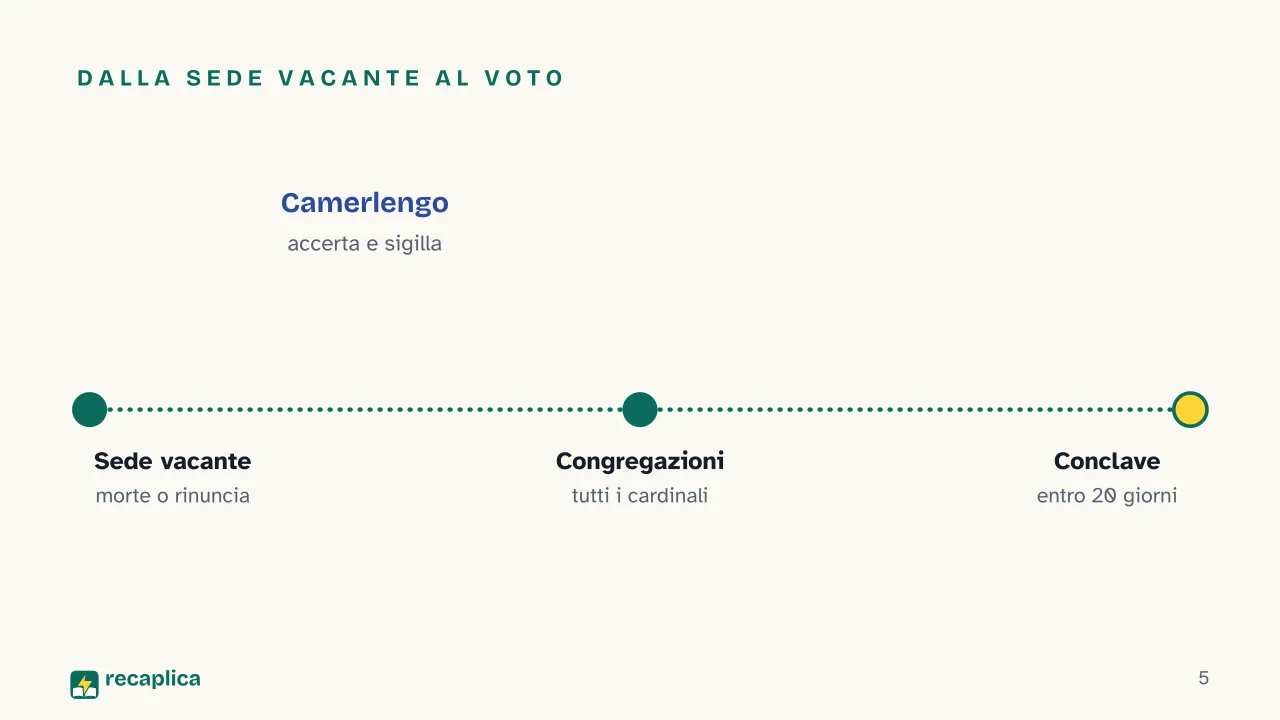 Slide 5 della presentazione su Conclave: Dalla sede vacante al voto
