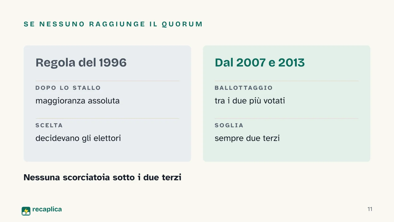 Slide 11 della presentazione su Conclave: Se nessuno raggiunge il quorum