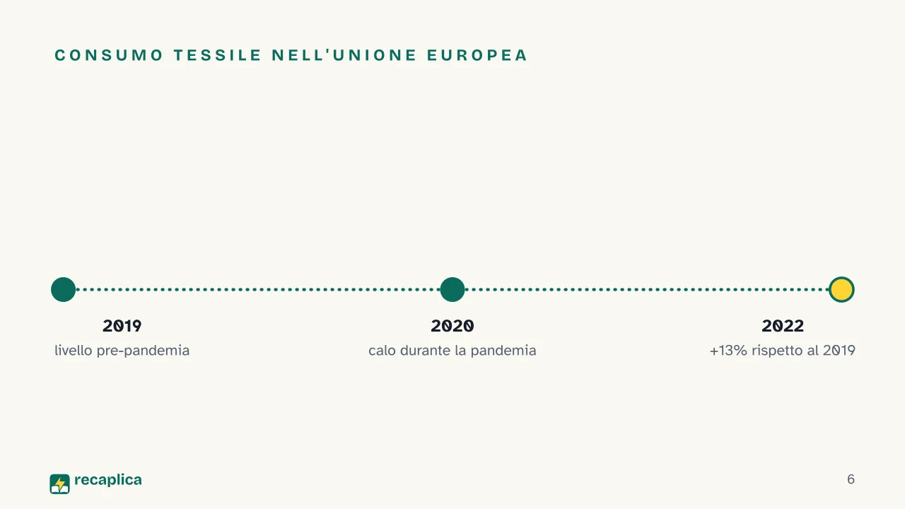 Slide 6 della presentazione su Fast fashion: Consumo tessile nell'Unione europea