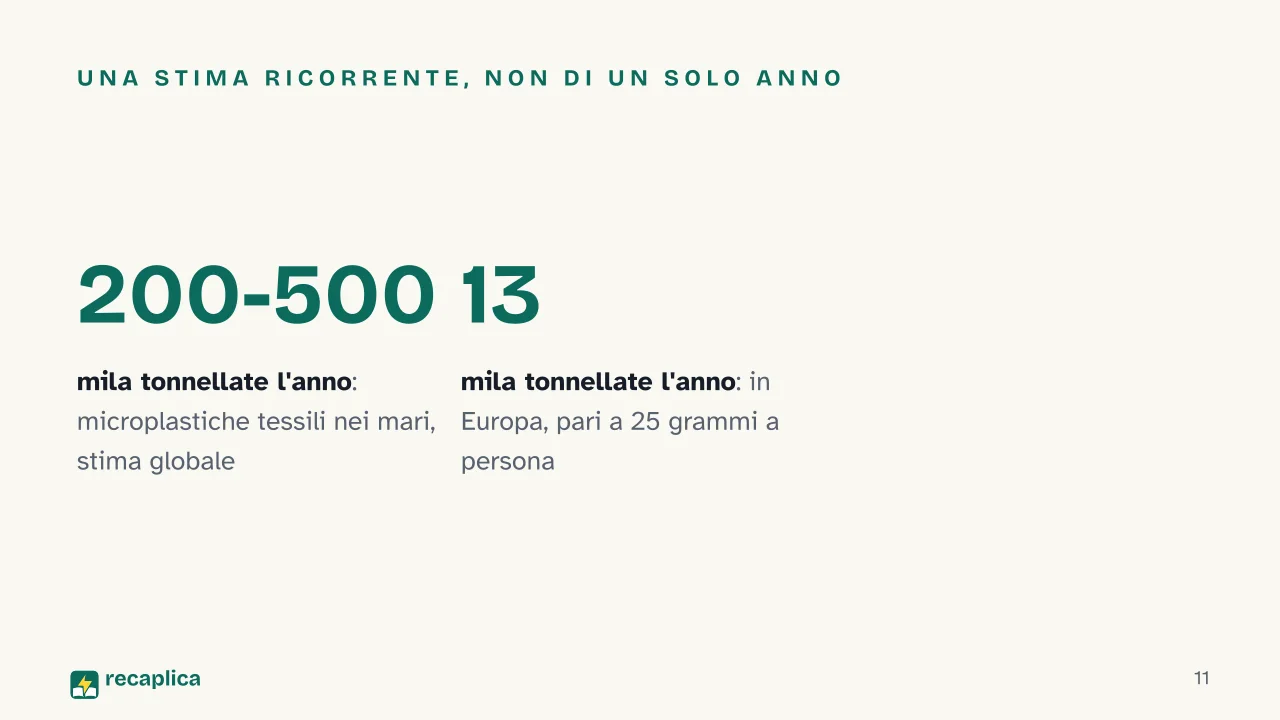 Slide 11 della presentazione su Fast fashion: Una stima ricorrente, non di un solo anno