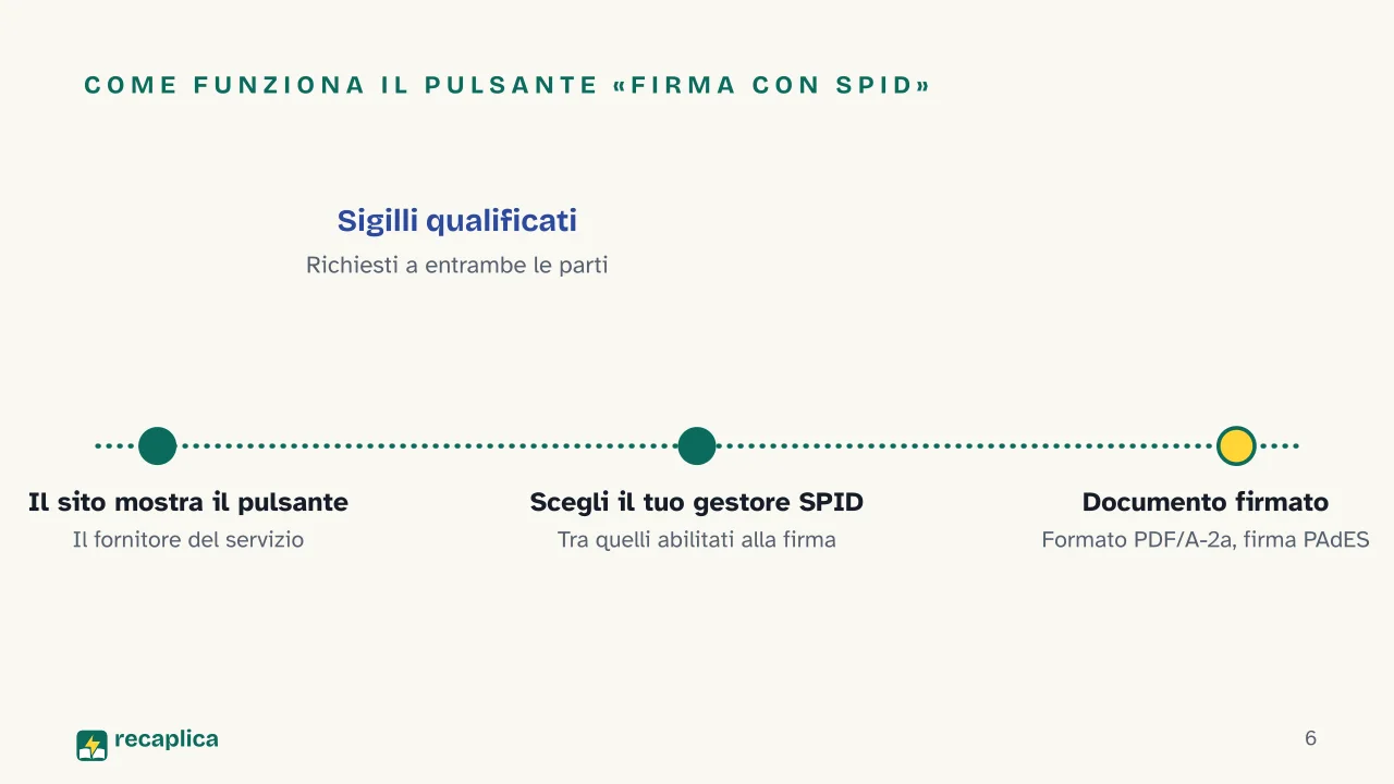 Slide 6 della presentazione su Firma digitale con SPID: Come funziona il pulsante «Firma con SPID»