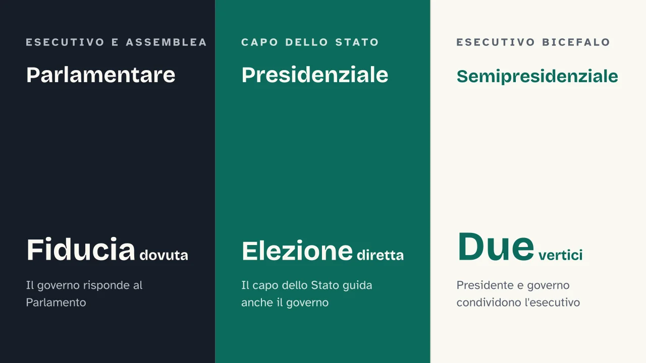 Slide 10 della presentazione su Forme di governo e forme di Stato: Parlamentare · Presidenziale · Semipresidenziale