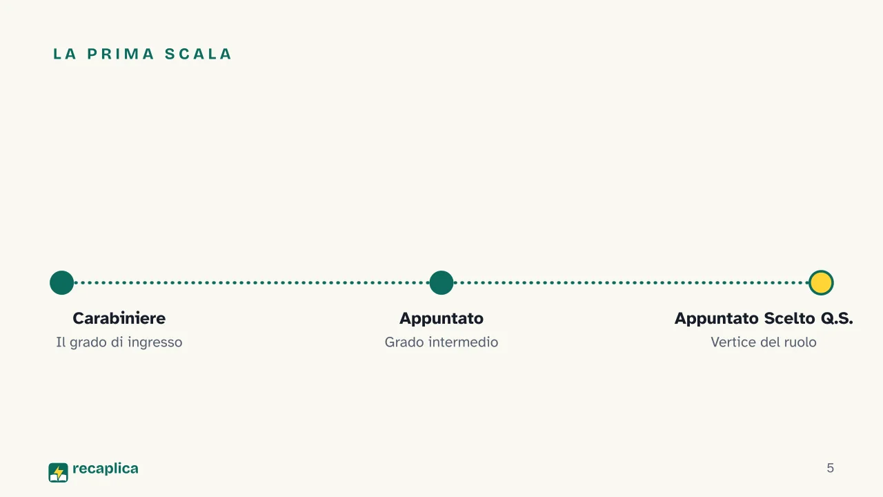 Slide 5 della presentazione su Gradi dei Carabinieri: La prima scala