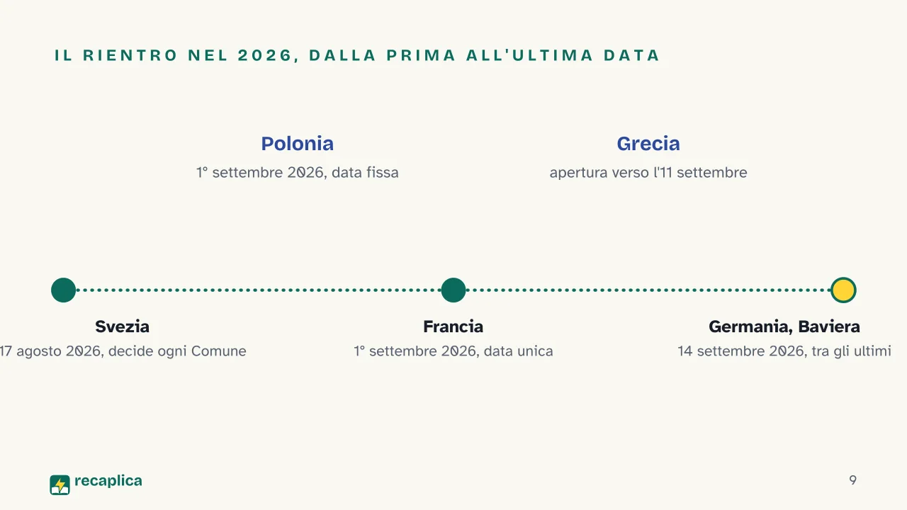 Slide 9 della presentazione su Quando inizia la scuola in Europa: Il rientro nel 2026, dalla prima all'ultima data