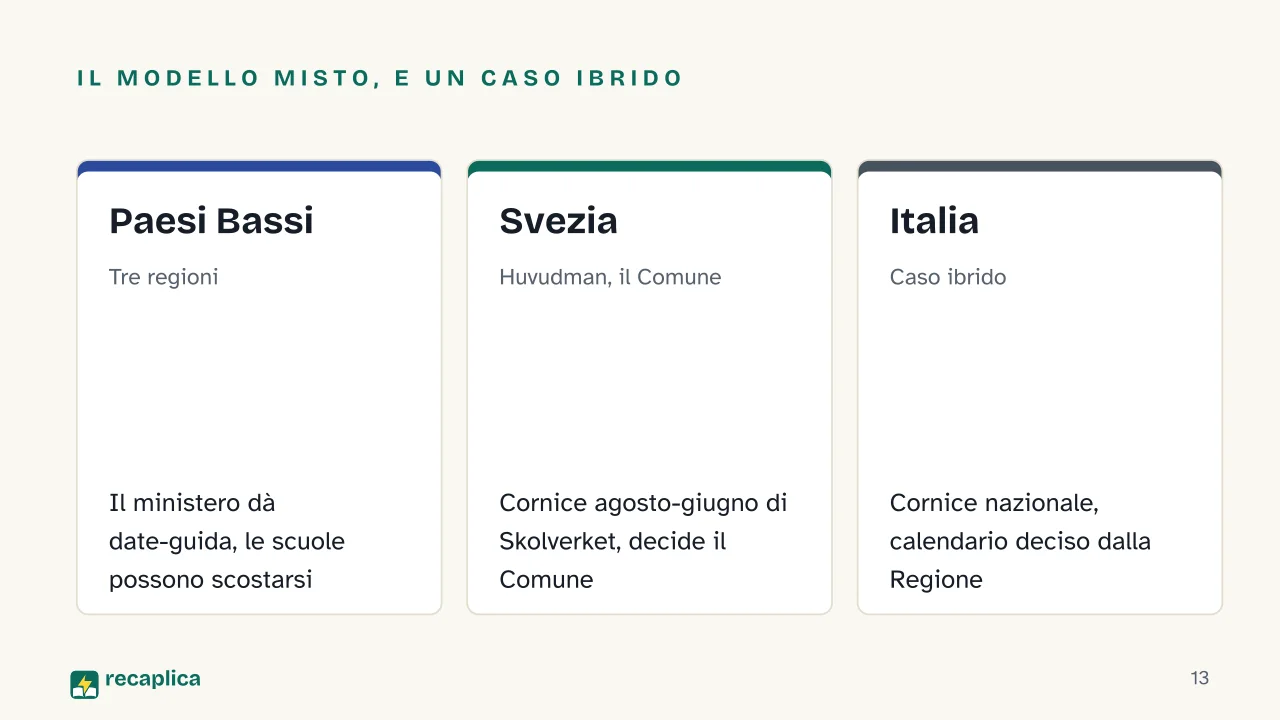 Slide 13 della presentazione su Quando inizia la scuola in Europa: Il modello misto, e un caso ibrido: Paesi Bassi, Svezia, Italia