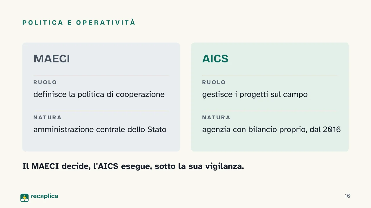 Slide 10 della presentazione su MAECI, come funziona il Ministero degli Affari Esteri: Politica e operatività