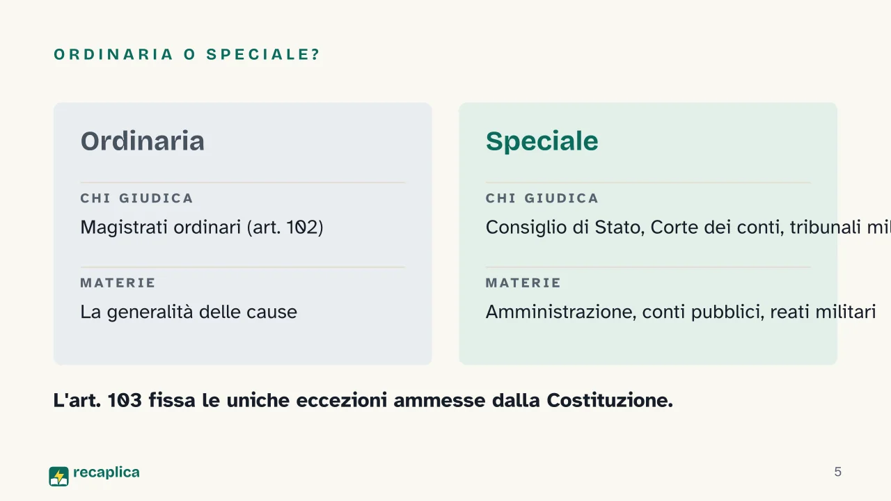 Slide 5 della presentazione su Ordinamento giudiziario in Italia: Ordinaria o speciale?