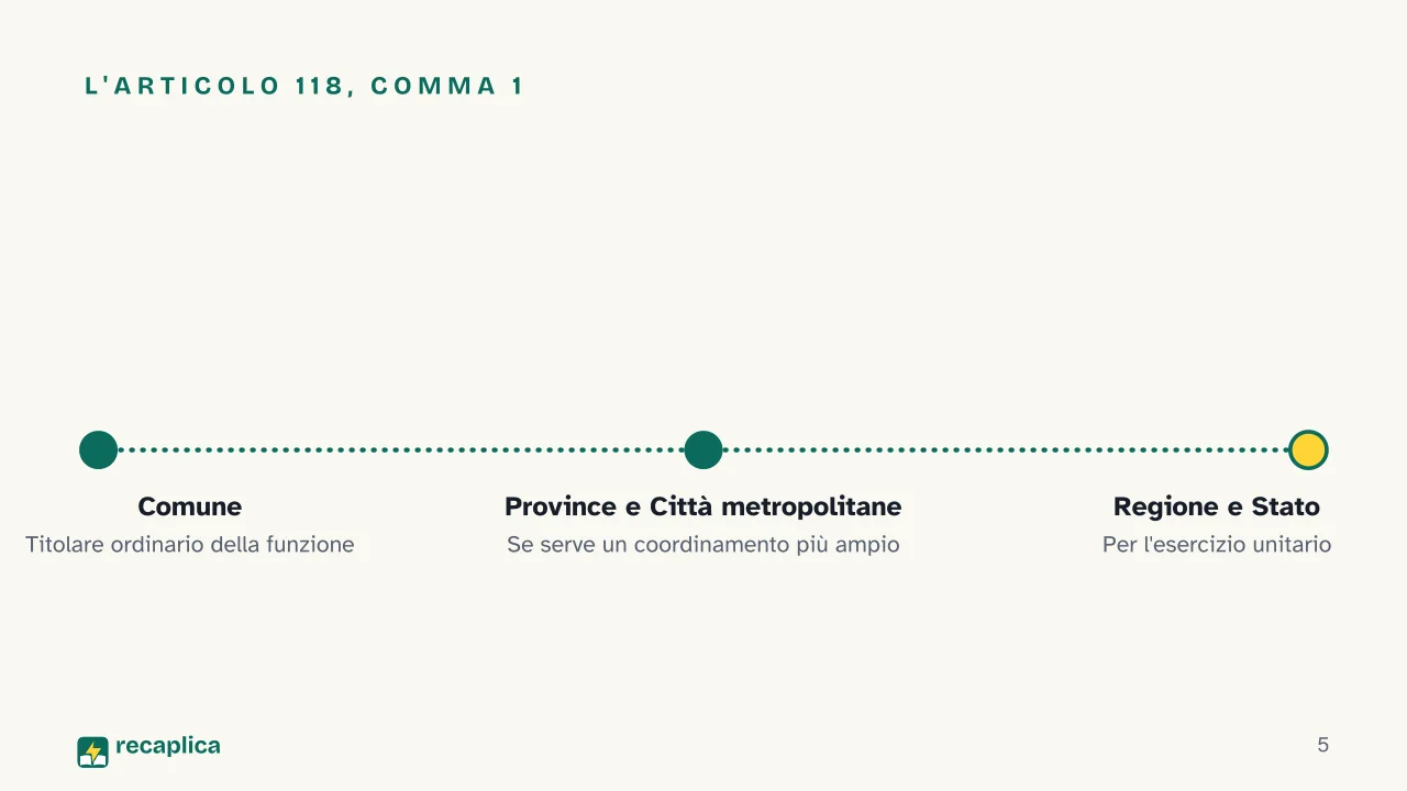 Slide 5 della presentazione su Principio di sussidiarietà: L'articolo 118, comma 1