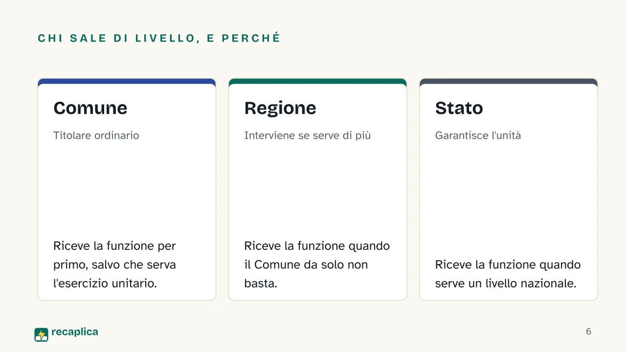 Slide 6 della presentazione su Principio di sussidiarietà: Chi sale di livello, e perché: Comune, Regione, Stato
