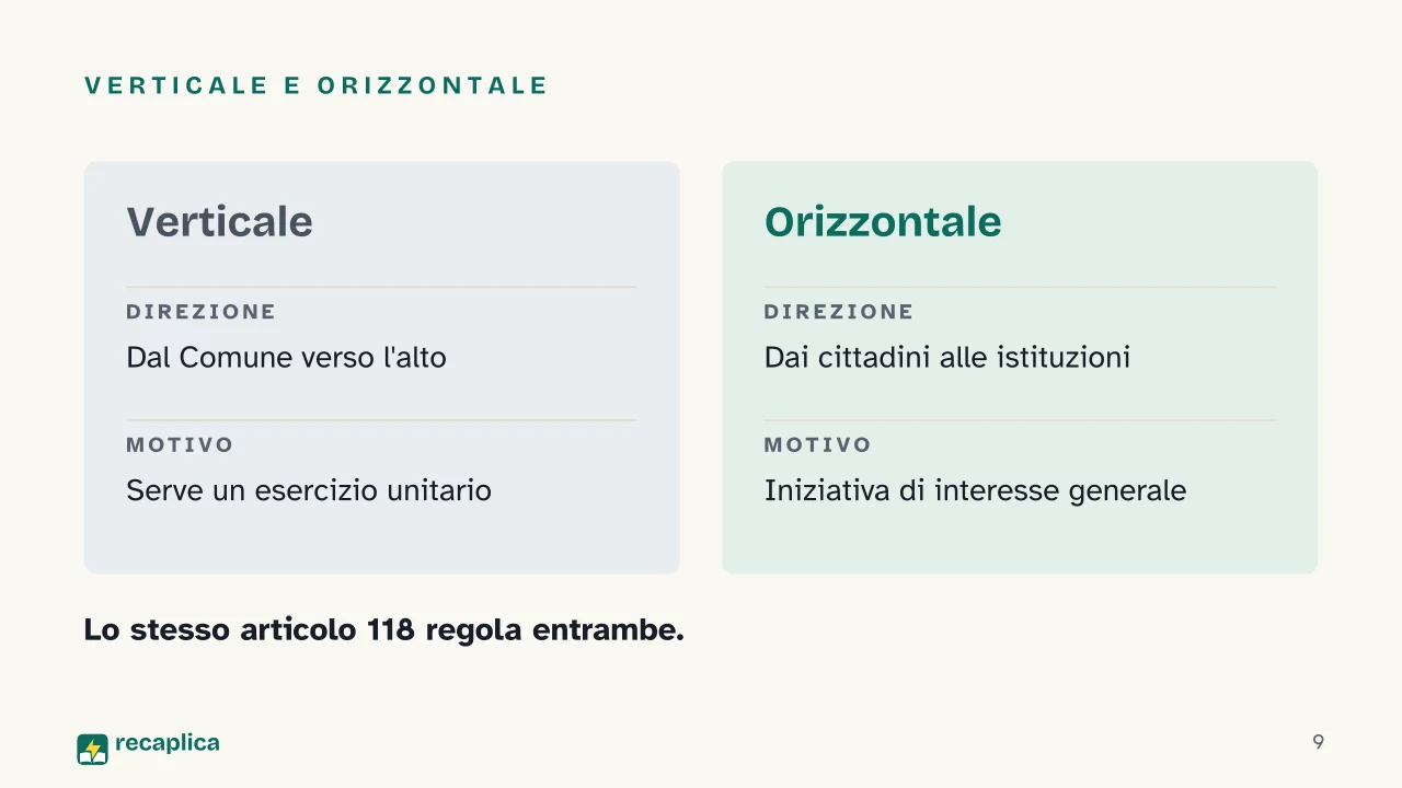 Slide 9 della presentazione su Principio di sussidiarietà: Verticale e orizzontale