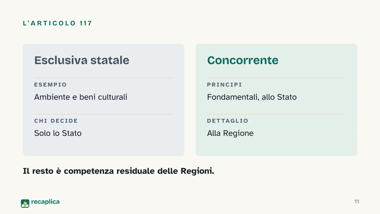 Slide 11 della presentazione su Principio di sussidiarietà: L'articolo 117