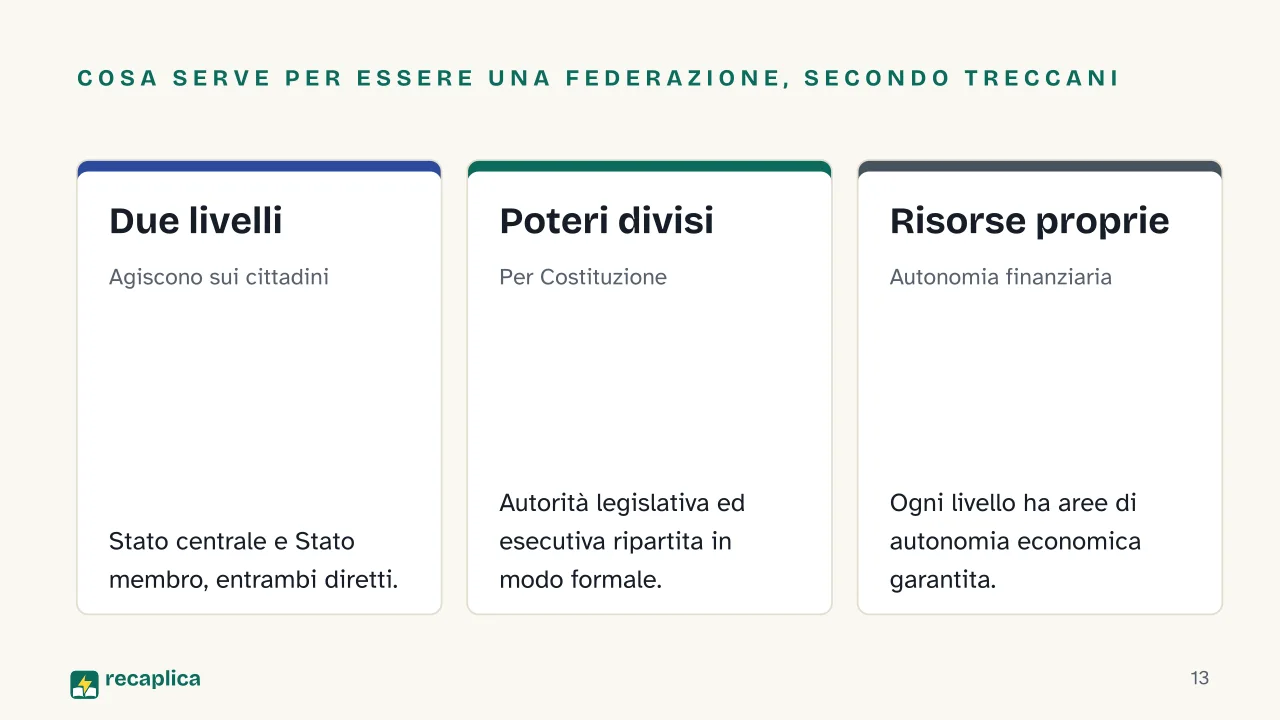 Slide 13 della presentazione su Principio di sussidiarietà: Cosa serve per essere una federazione, secondo Treccani: Due livelli, Poteri divisi, Risorse proprie