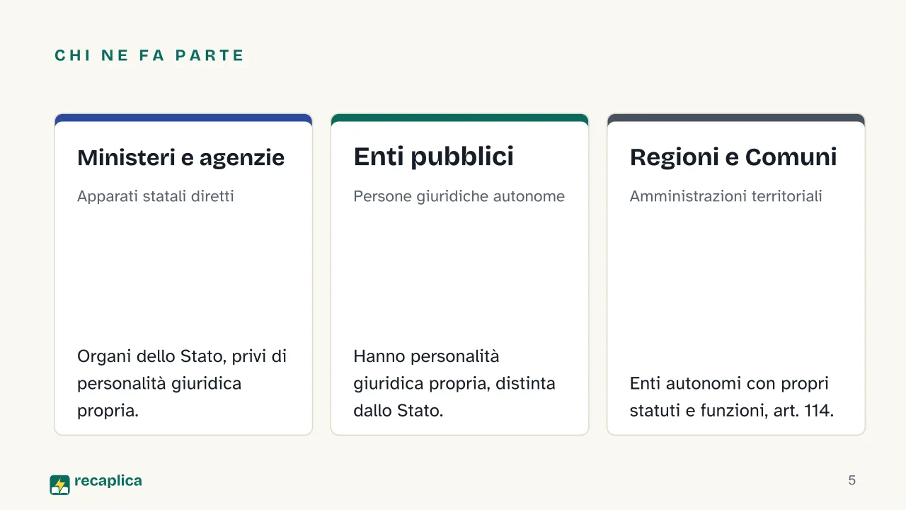 Slide 5 della presentazione su Amministrazione pubblica: Chi ne fa parte: Ministeri e agenzie, Enti pubblici, Regioni e Comuni