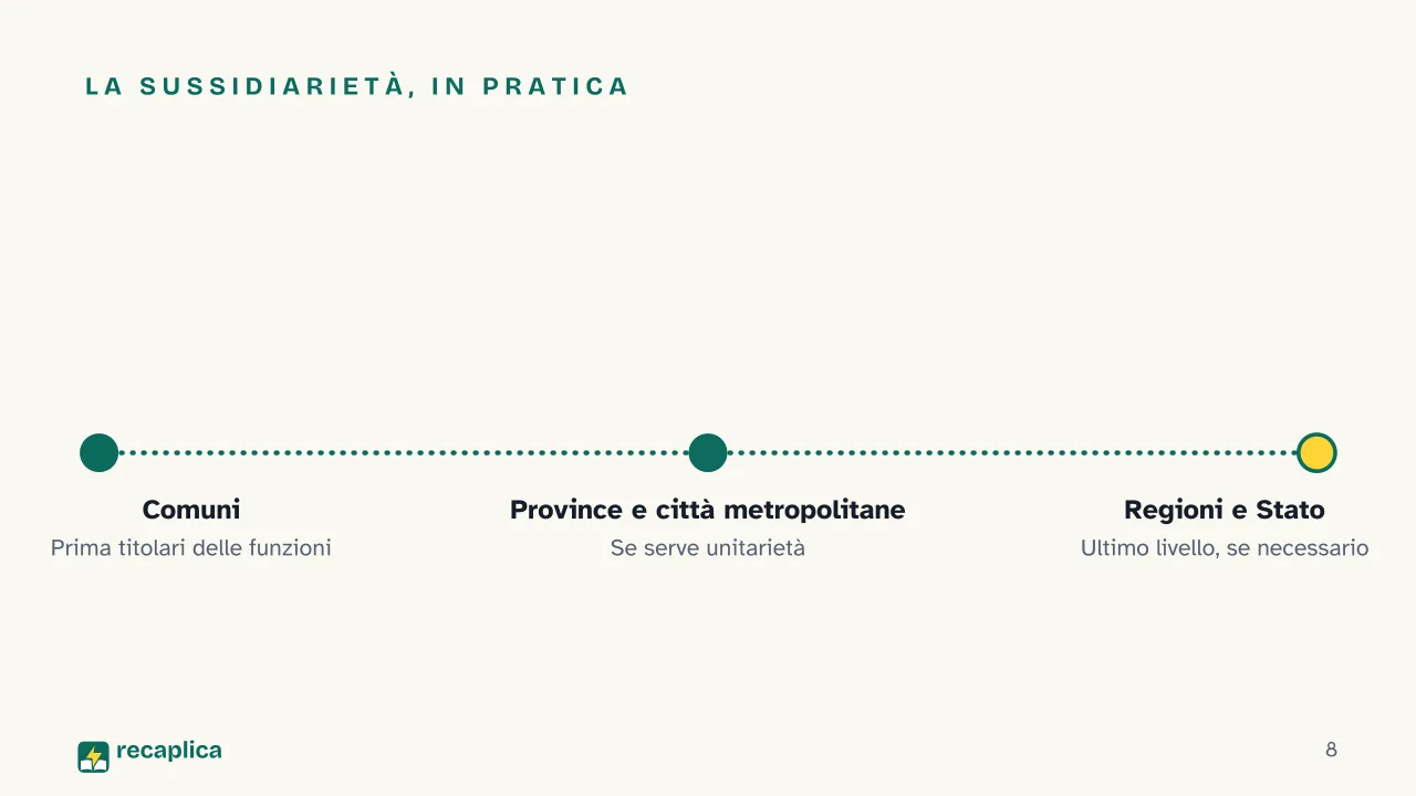 Slide 8 della presentazione su Amministrazione pubblica: La sussidiarietà, in pratica