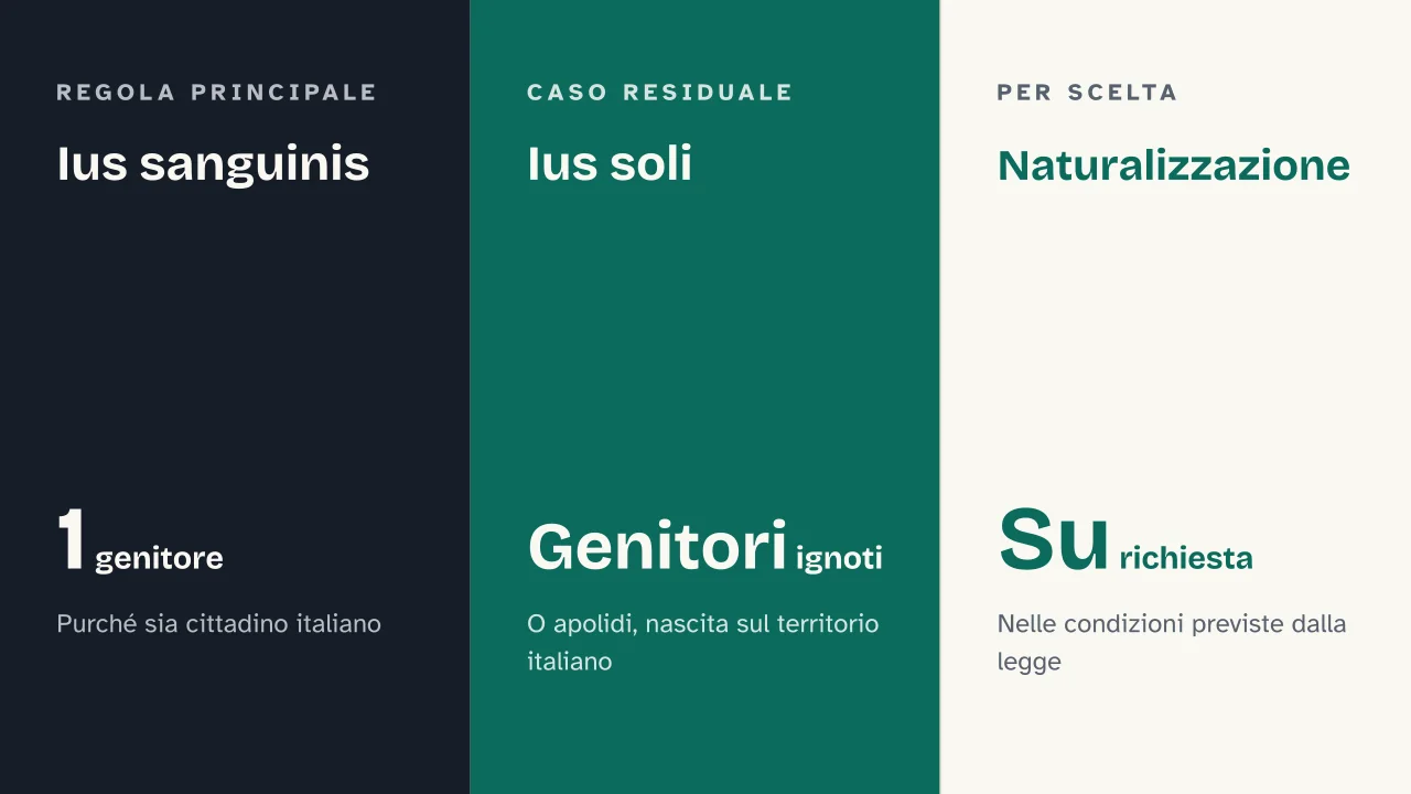 Slide 11 della presentazione su Sovranità popolare e cittadinanza: Ius sanguinis · Ius soli · Naturalizzazione