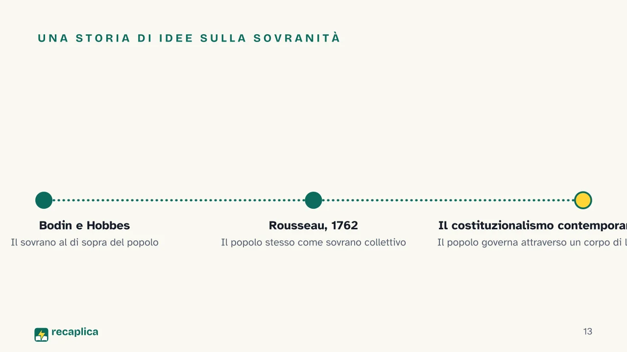 Slide 13 della presentazione su Sovranità popolare e cittadinanza: Una storia di idee sulla sovranità