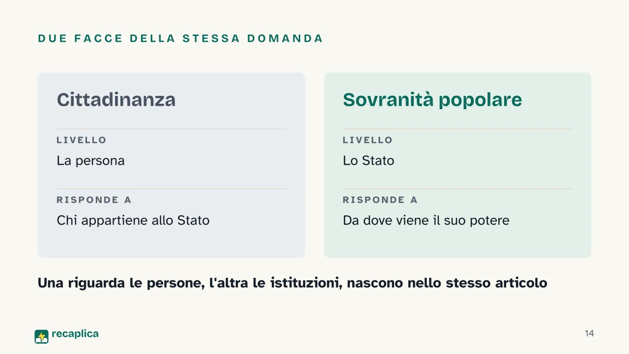 Slide 14 della presentazione su Sovranità popolare e cittadinanza: Due facce della stessa domanda