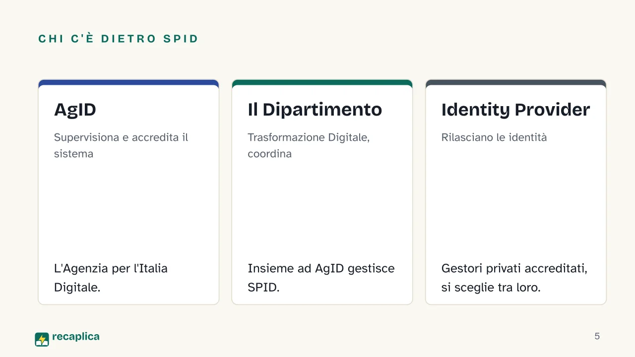 Slide 5 della presentazione su SPID: Chi c'è dietro SPID: AgID, Il Dipartimento, Identity Provider