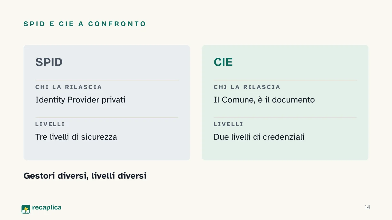 Slide 14 della presentazione su SPID: SPID e CIE a confronto