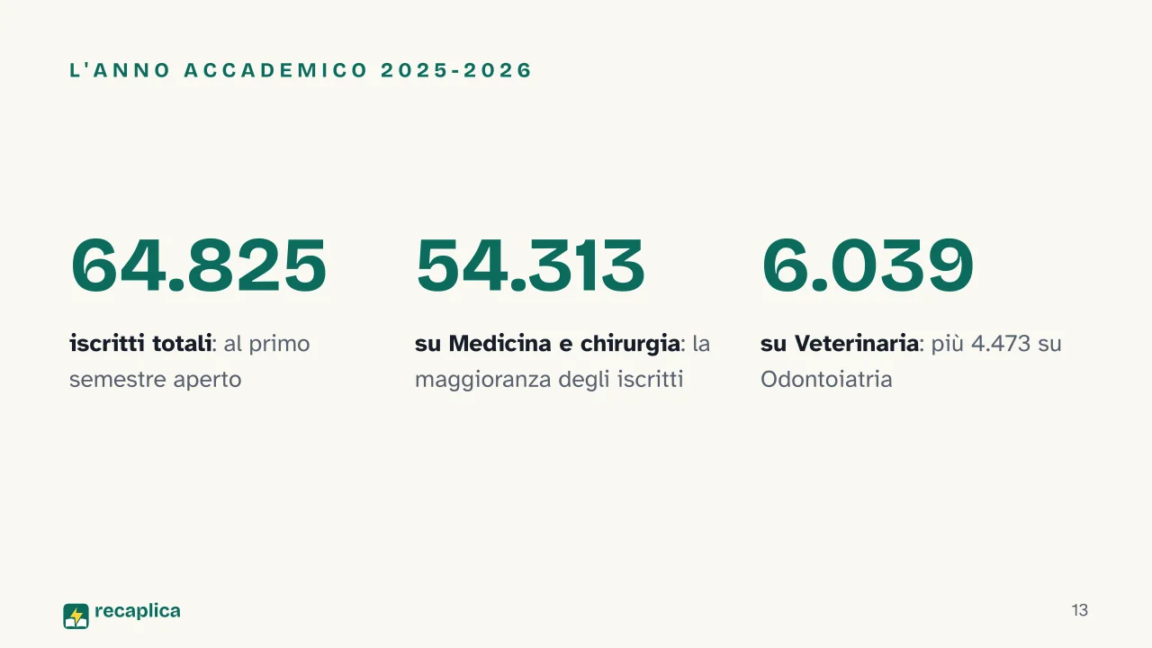 Slide 13 della presentazione su Test di Medicina: L'anno accademico 2025-2026