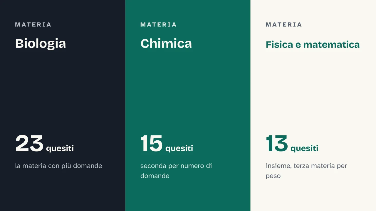 Slide 8 della presentazione su Test Professioni Sanitarie: Biologia · Chimica · Fisica e matematica